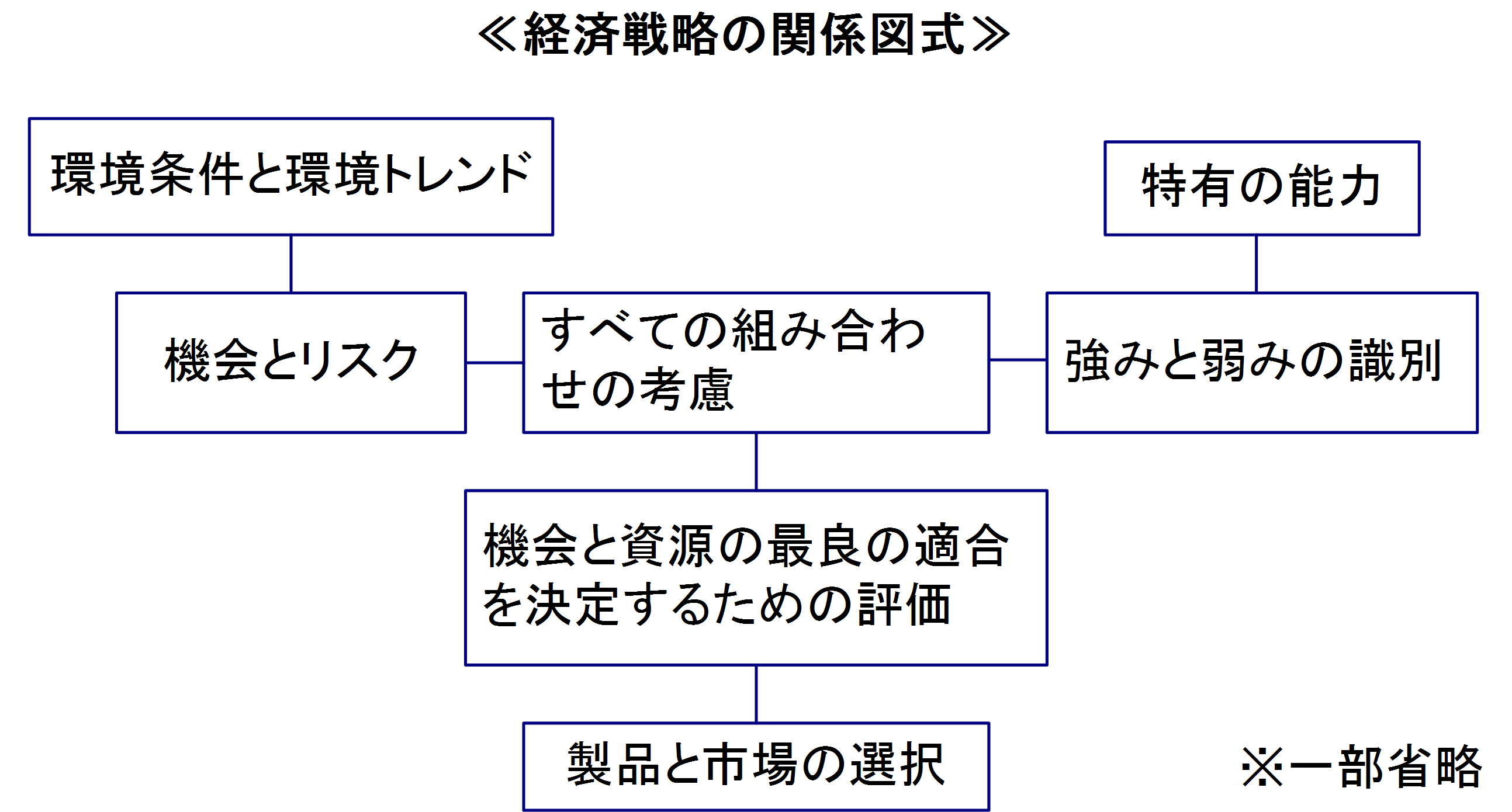 アンドルーズの経済戦略