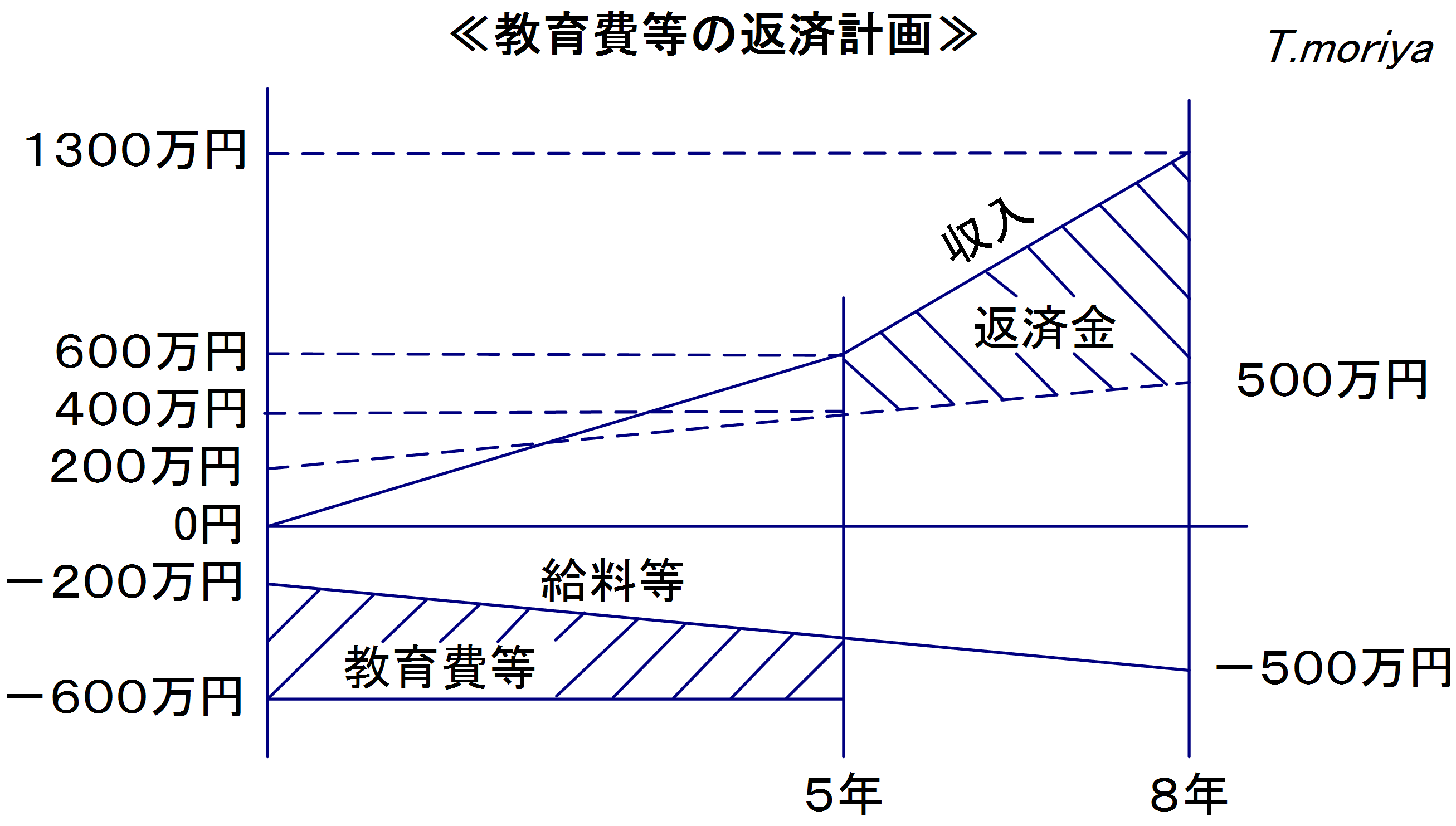 教育費の返済計画