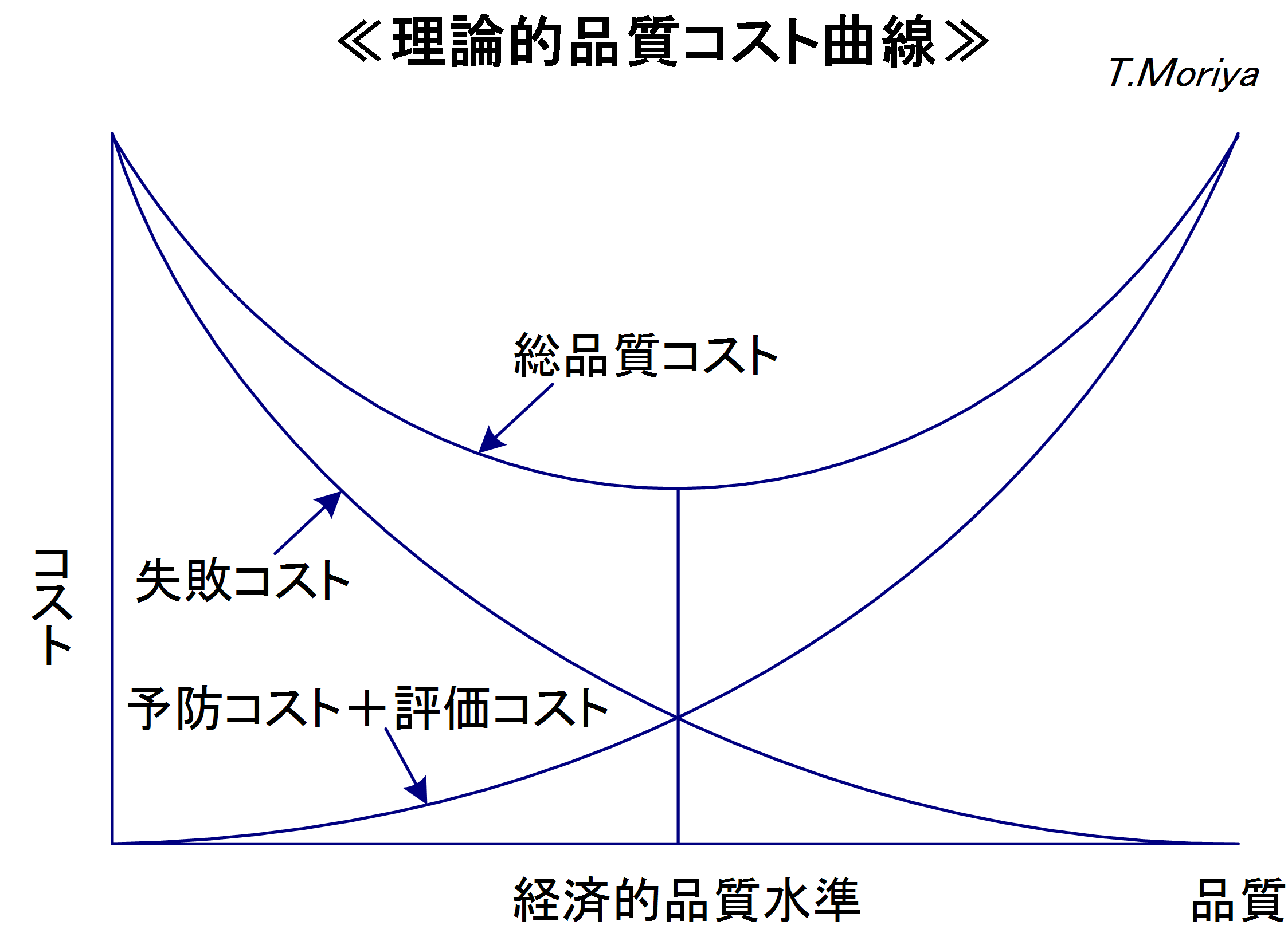 理論的品質コスト曲線
