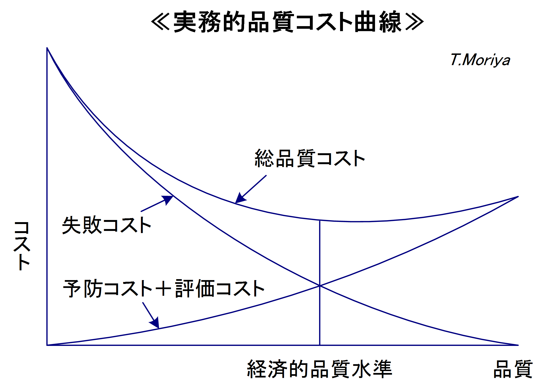 実務的品質コスト曲線