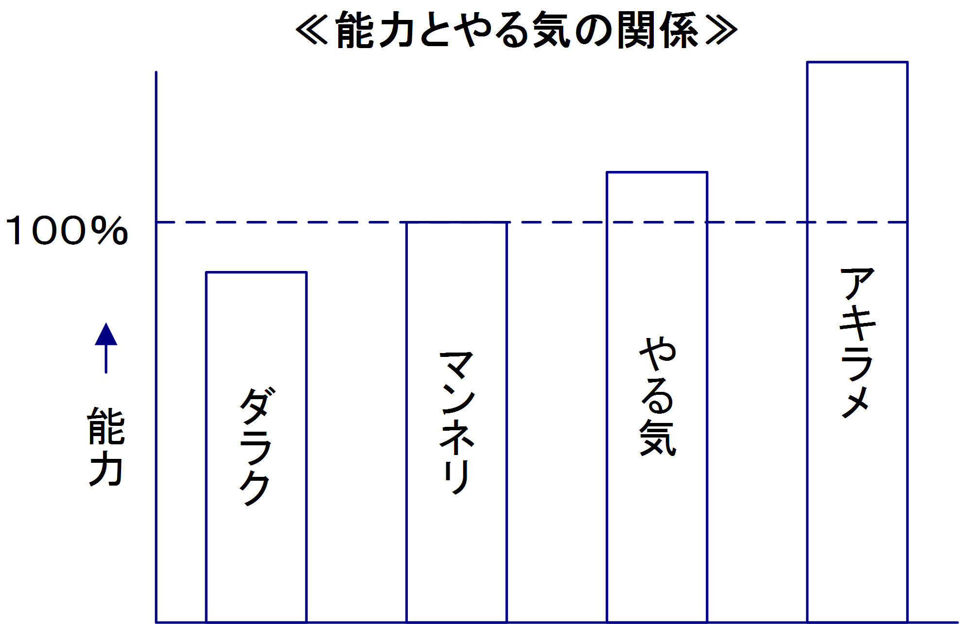 能力とやる気の関係